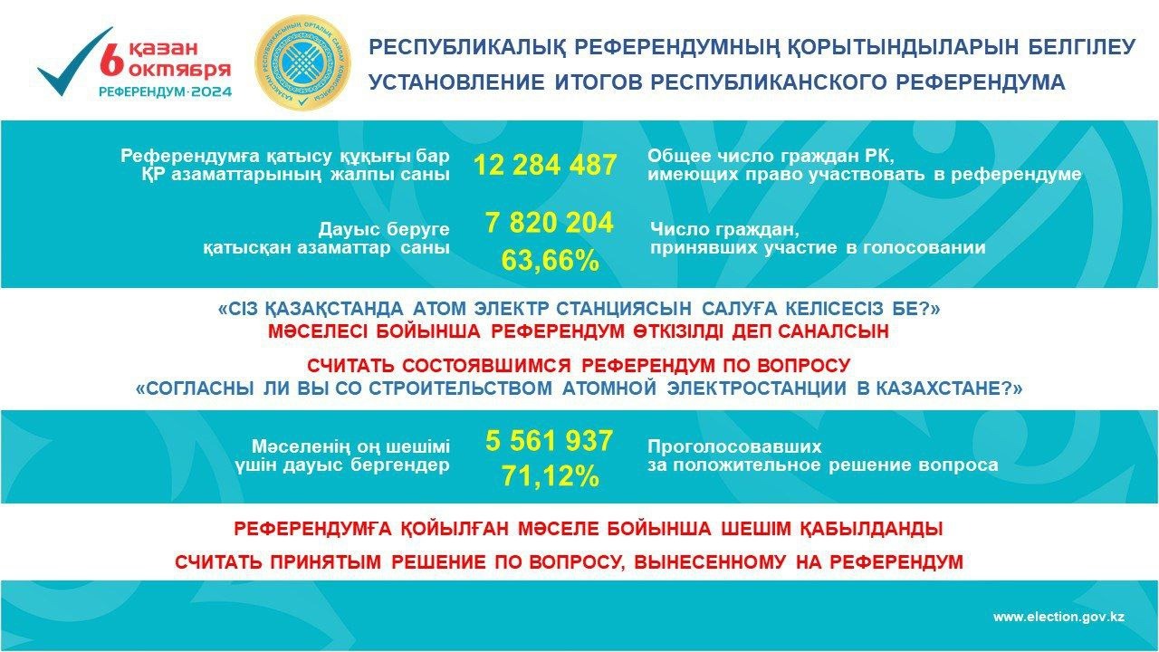 итоги республиканского референдума по АЭС