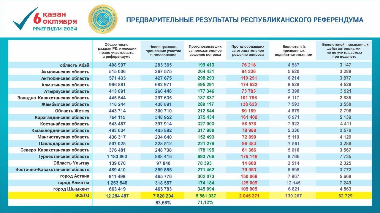 предварительные итоги референдума по строительству АЭС